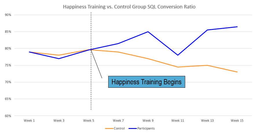 Image from case study results showing happiness participants outperforming a control group